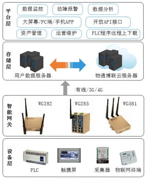 918博天娱乐官网云平台架构