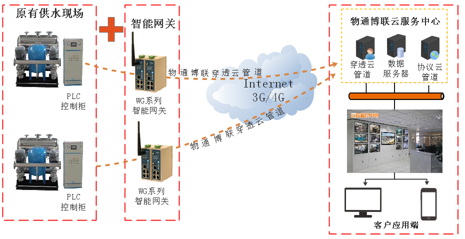 918博天娱乐官网-二次供水物联网