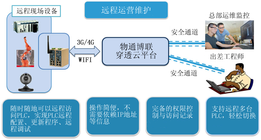 918博天娱乐官网-远程运营维护