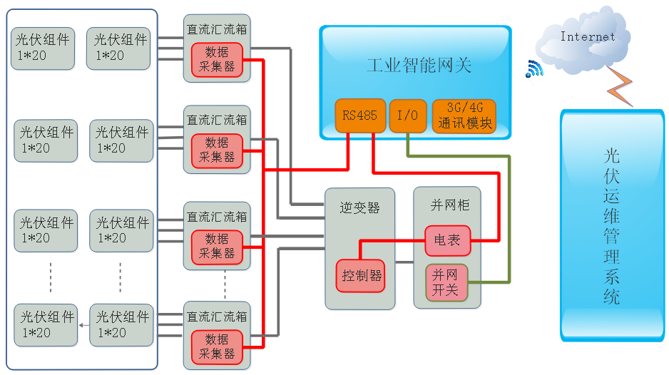 918博天娱乐官网-光伏运维系统