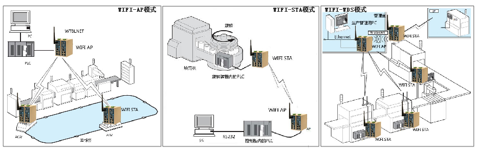 918博天娱乐官网WIFI组网方式