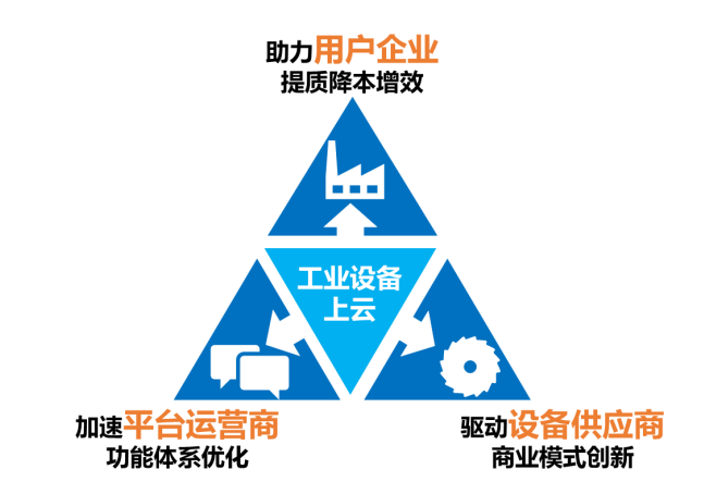 工业互联网平台+工业设备上云有什么作用？