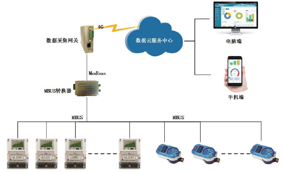 918博天娱乐官网顺利获得智能网关实现智能电表水表数据采集方案