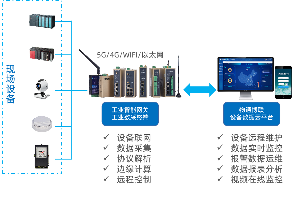 RS485网关如何对施耐德PLC进行数据采集和无线通信