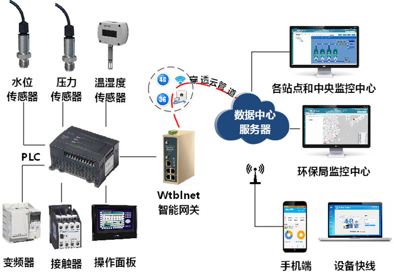 污水处理自动化设备数据采集与远程监控解决方案