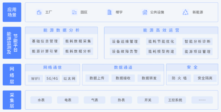 车站能耗数据采集物联网解决方案