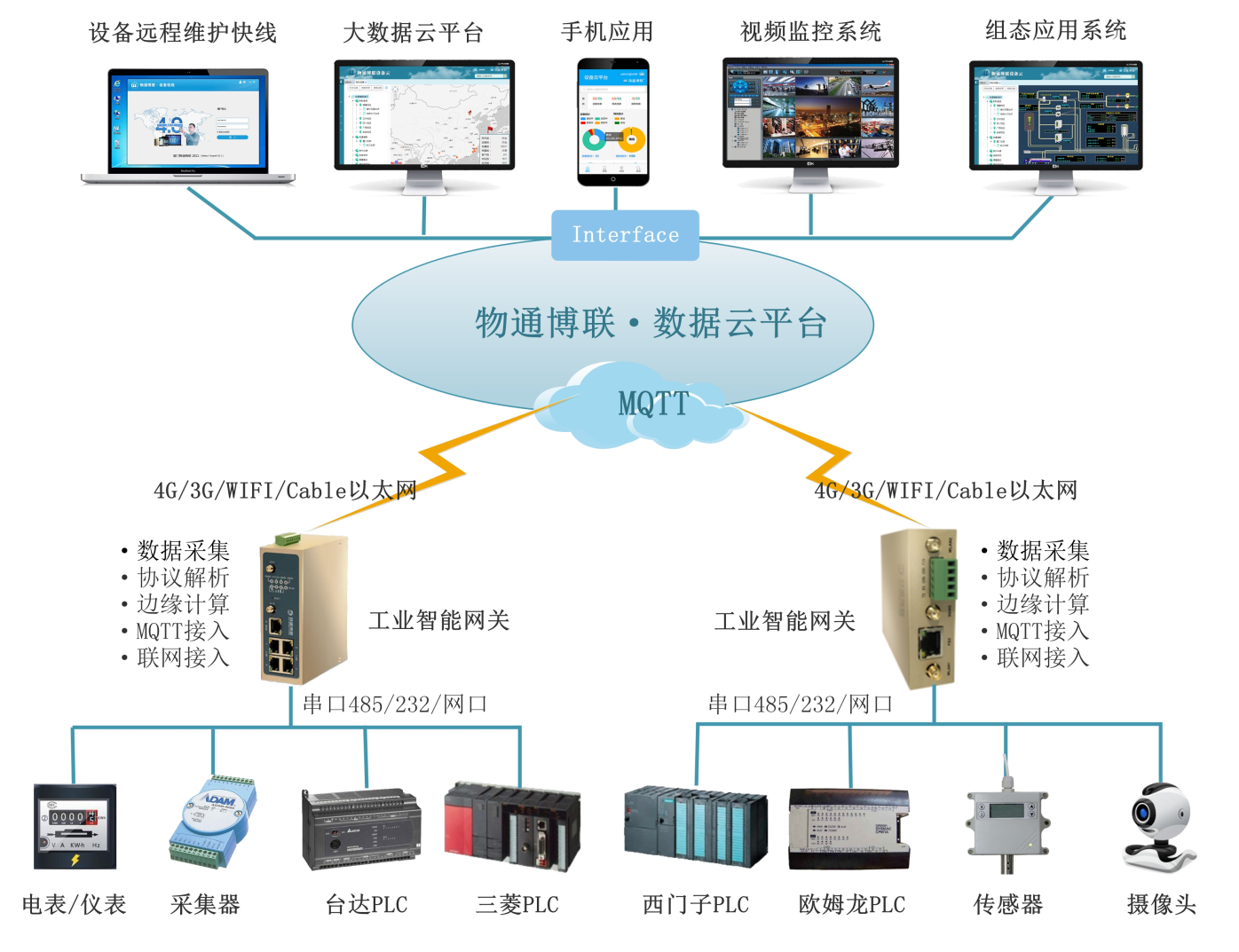 918博天娱乐官网-PLC数采网关解决方案