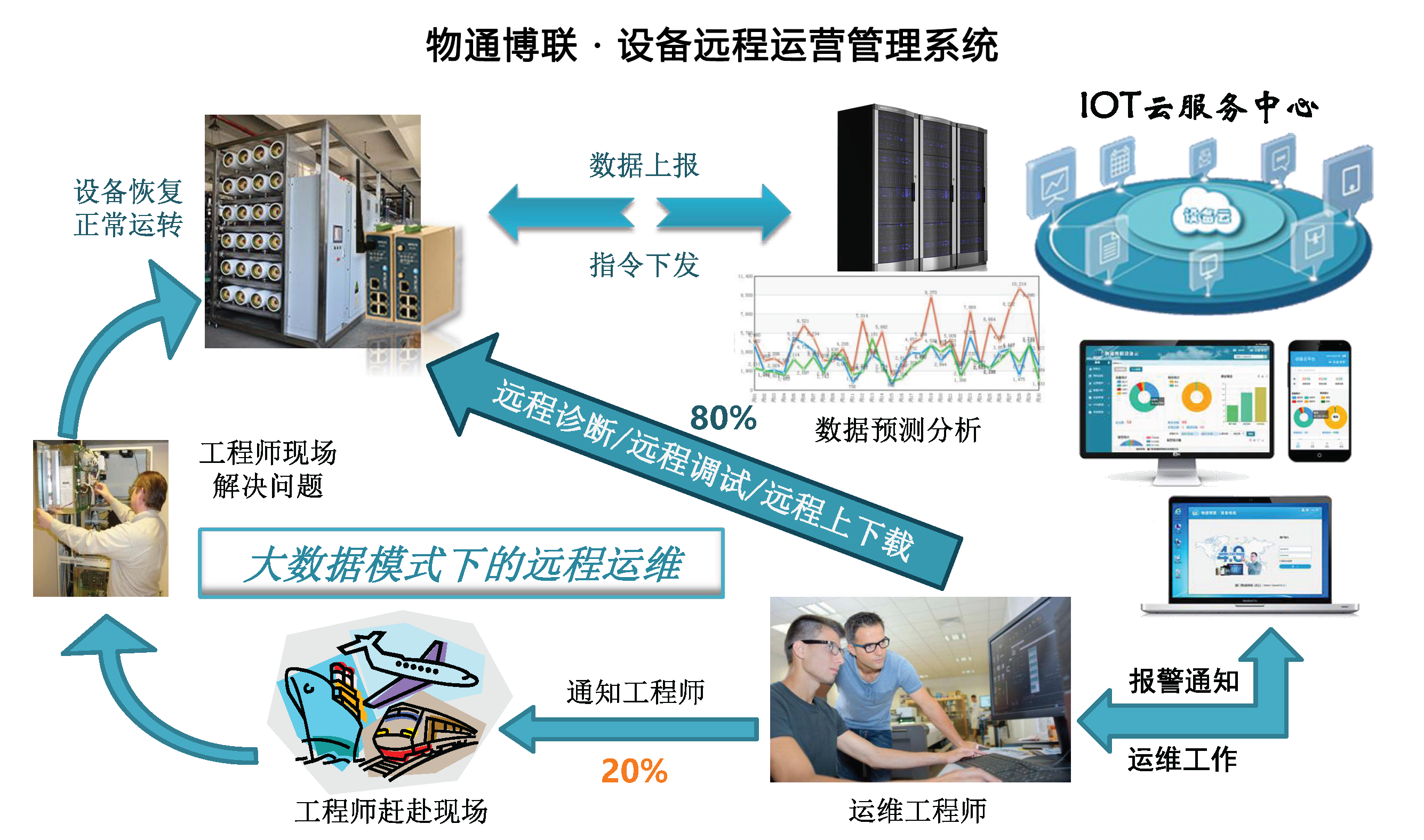 918博天娱乐官网设备远程运营管理系统