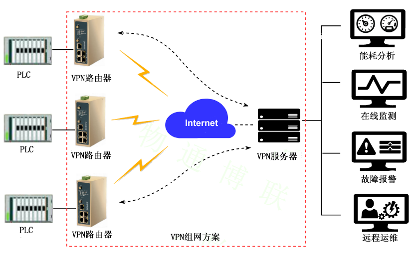 918博天娱乐官网-VPN组网方式